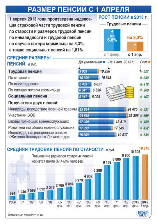 Когда будет повышение пенсии по инвалидности в 2018 году Когда будет повышение пенсии по инвалидности в 2018 году