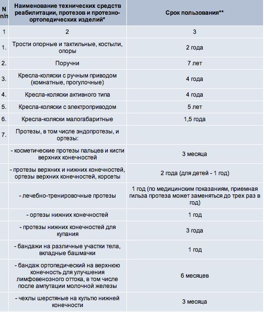 Срок службы протезов. Сроки пользования ТСР для инвалидов. Сроки эксплуатации технического средства реабилитации. Технические средства реабилитации таблица. Технические средства реабилитации сроки использования.